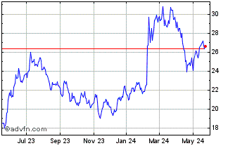 1 Year Softbank (PK) Chart