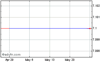 1 Month Softmax (GM) Chart