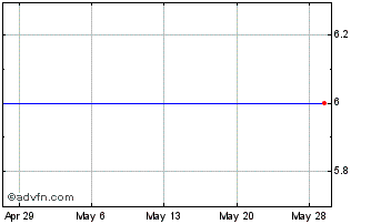 1 Month Fang (CE) Chart