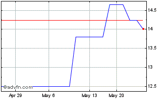 1 Month Sega Sammy (PK) Chart
