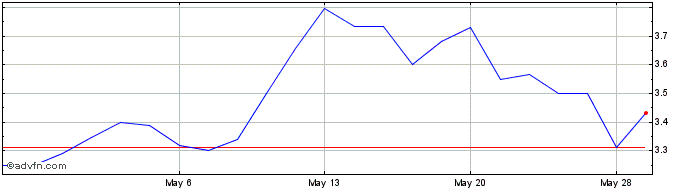1 Month Sega Sammy (PK)  Price Chart