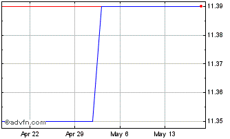1 Month Signature Bank Georgia S... (PK) Chart