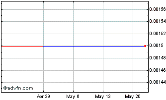1 Month Sangui Biotech (CE) Chart
