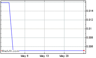 1 Month Sacgasco (PK) Chart