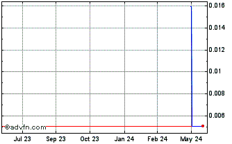 1 Year Sacgasco (PK) Chart