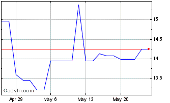 1 Month Sage (PK) Chart