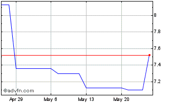 1 Month SGL (PK) Chart