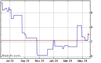 1 Year SGL (PK) Chart