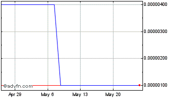 1 Month SurgLine (CE) Chart