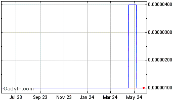 1 Year SurgLine (CE) Chart