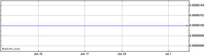 1 Month Signature Leisure (CE) Share Price Chart
