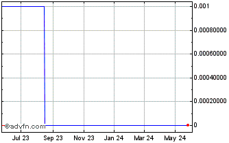 1 Year Sutter Gold Mining (CE) Chart