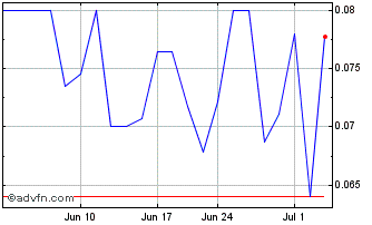 1 Month Signal Gold (QX) Chart