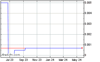 1 Year Snoogoo (CE) Chart