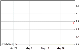 1 Month Spar (PK) Chart