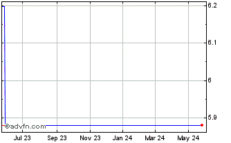 1 Year Spar (PK) Chart