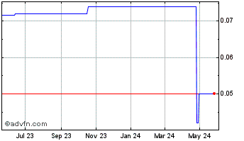 1 Year SigmaBroadband (PK) Chart