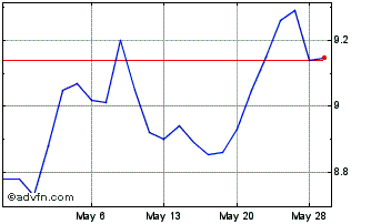 1 Month SGS (PK) Chart