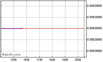 Intraday Saguaro (CE) Chart