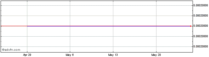 1 Month Saguaro (CE) Share Price Chart
