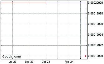 1 Year Saguaro (CE) Chart
