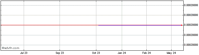 1 Year Saguaro (CE) Share Price Chart