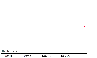 1 Month Sharp Corp Osaka (PK) Chart