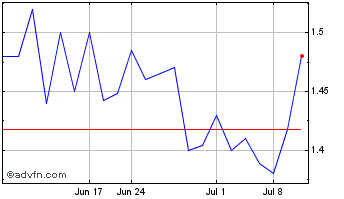 1 Month Sharp (PK) Chart