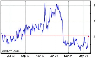 1 Year Sharp (PK) Chart