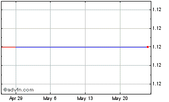 1 Month Surety (GM) Chart