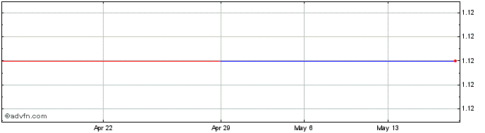 1 Month Surety (GM) Share Price Chart