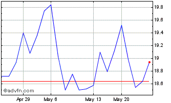 1 Month Shin Etsu Chemical (PK) Chart