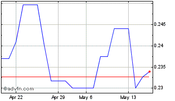 1 Month Sherritt (PK) Chart