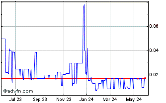 1 Year Sparx (PK) Chart