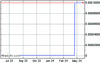 1 Year Sharpe Resource (CE) Chart