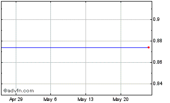 1 Month Shenguan (PK) Chart