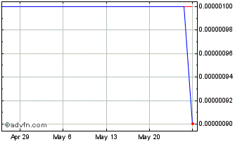 1 Month ShiftCarbon (CE) Chart