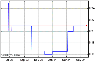1 Year Shenzhen Investment Hldg... (PK) Chart