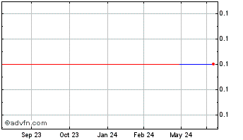 1 Year Sears (CE) Chart