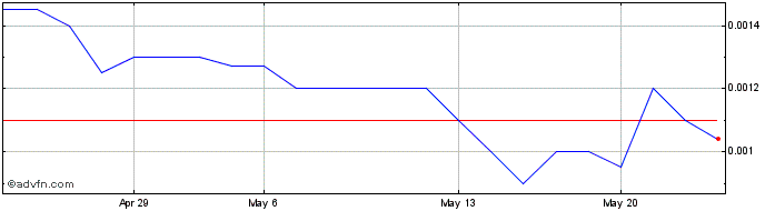 1 Month SOHM (PK) Share Price Chart