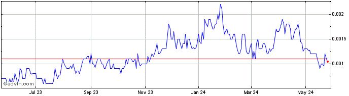 1 Year SOHM (PK) Share Price Chart