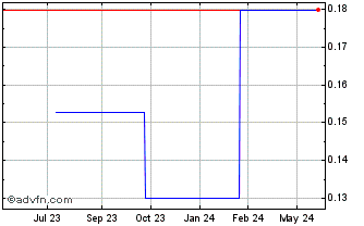 1 Year Shimao Services (PK) Chart