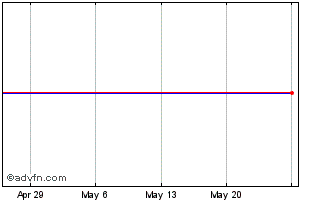 1 Month Shimizu (PK) Chart