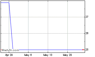1 Month Shimadzu (PK) Chart