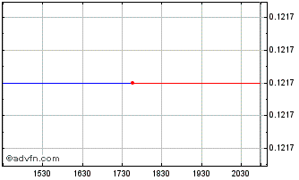 Intraday Shentang (PK) Chart