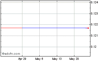 1 Month Shentang (PK) Chart