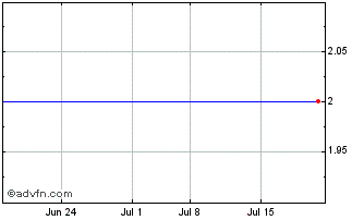 1 Month In Touch Holdings Public (PK) Chart