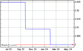 1 Year In Touch Holdings Public (PK) Chart
