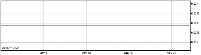 1 Month Shoal Point Energy (PK) Share Price Chart