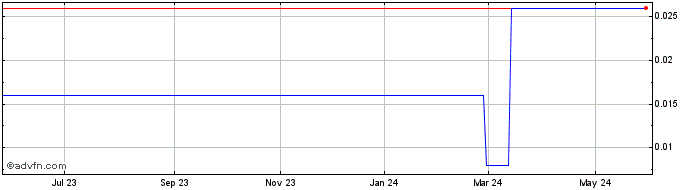 1 Year Shoal Point Energy (PK) Share Price Chart